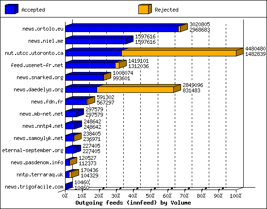 Outgoing feeds (innfeed) by Volume