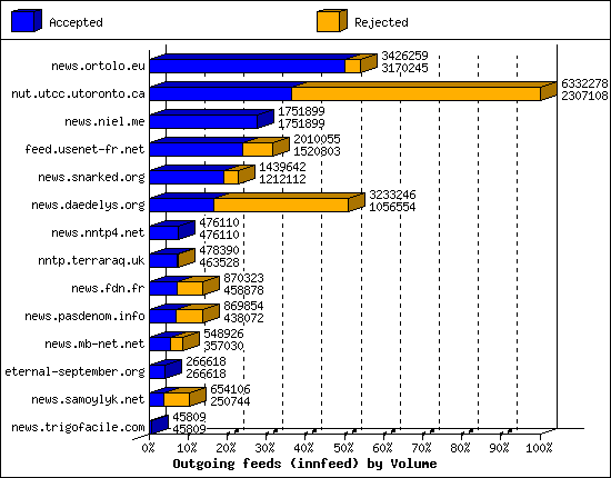 Outgoing feeds (innfeed) by Volume