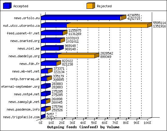 Outgoing feeds (innfeed) by Volume