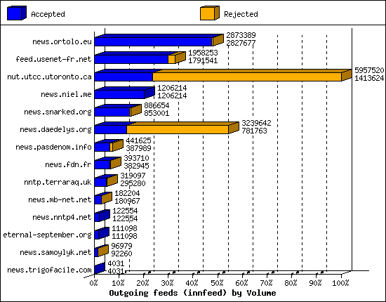 Outgoing feeds (innfeed) by Volume