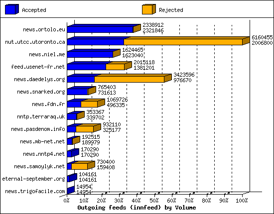 Outgoing feeds (innfeed) by Volume