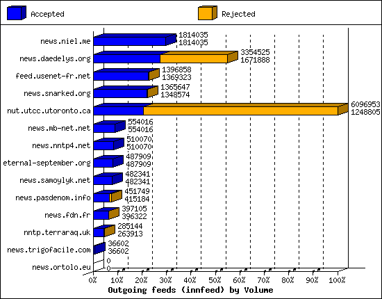 Outgoing feeds (innfeed) by Volume