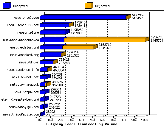 Outgoing feeds (innfeed) by Volume