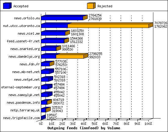 Outgoing feeds (innfeed) by Volume