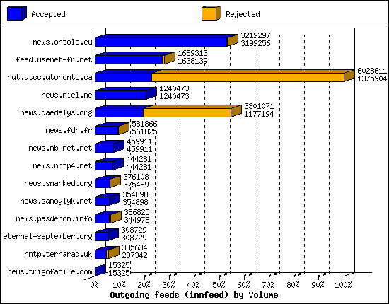 Outgoing feeds (innfeed) by Volume
