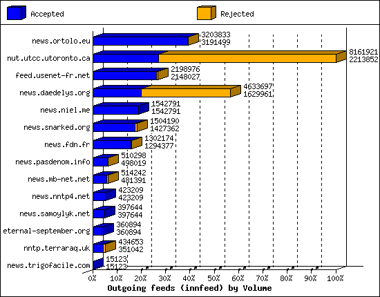 Outgoing feeds (innfeed) by Volume