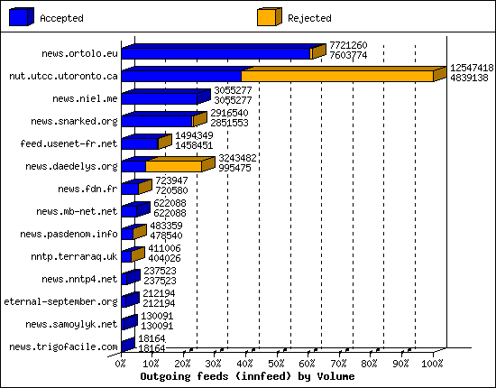 Outgoing feeds (innfeed) by Volume