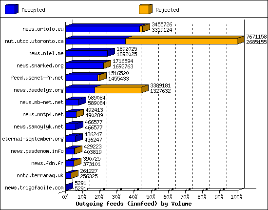 Outgoing feeds (innfeed) by Volume
