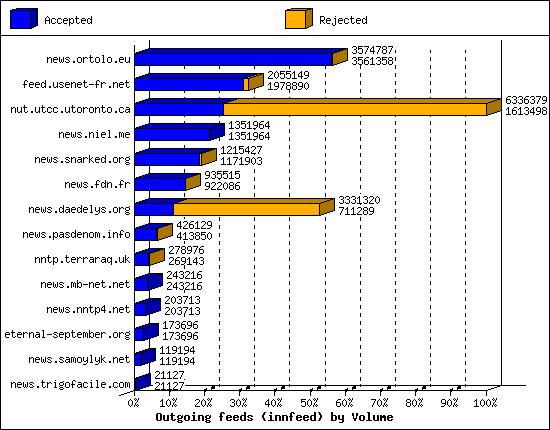 Outgoing feeds (innfeed) by Volume