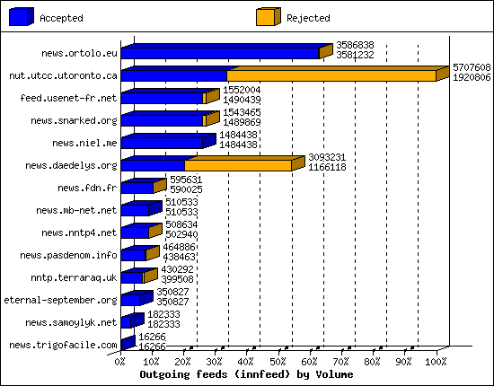 Outgoing feeds (innfeed) by Volume