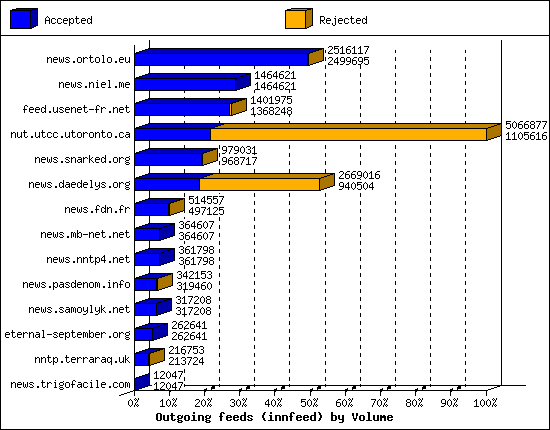 Outgoing feeds (innfeed) by Volume