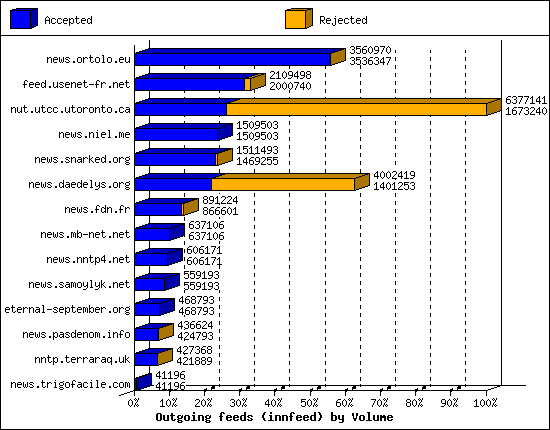 Outgoing feeds (innfeed) by Volume