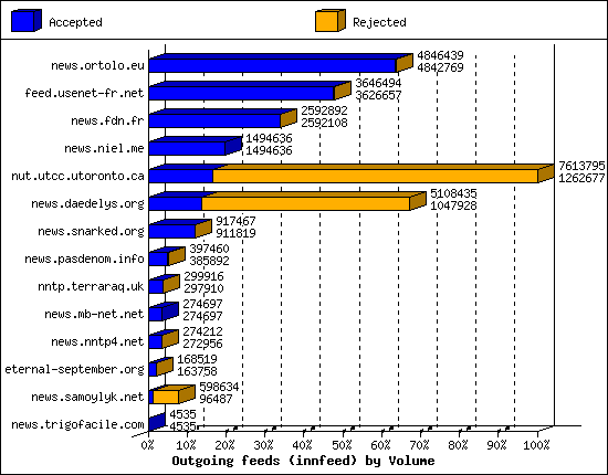 Outgoing feeds (innfeed) by Volume