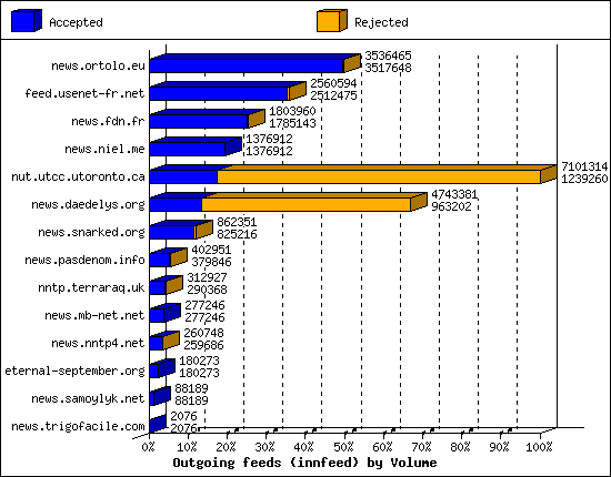 Outgoing feeds (innfeed) by Volume