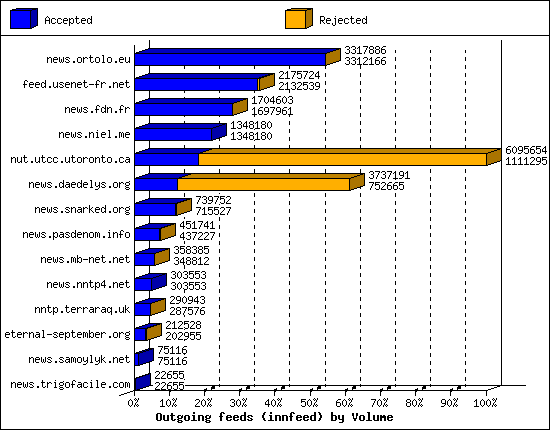 Outgoing feeds (innfeed) by Volume