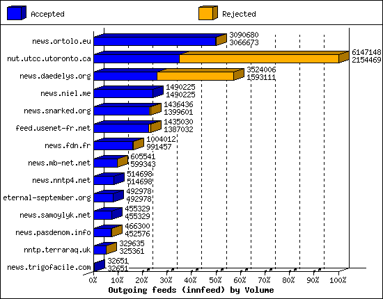 Outgoing feeds (innfeed) by Volume