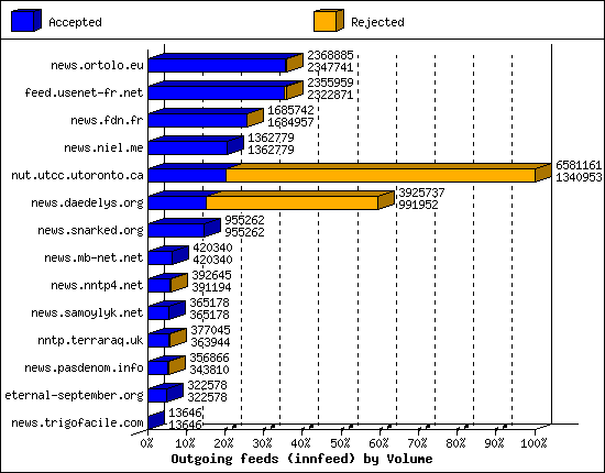 Outgoing feeds (innfeed) by Volume
