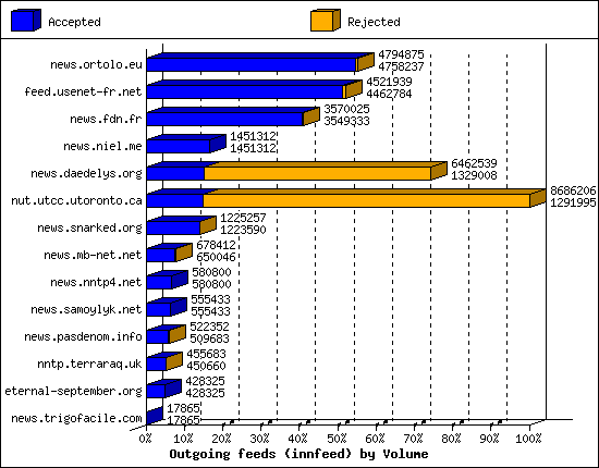 Outgoing feeds (innfeed) by Volume
