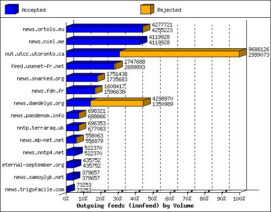Outgoing feeds (innfeed) by Volume