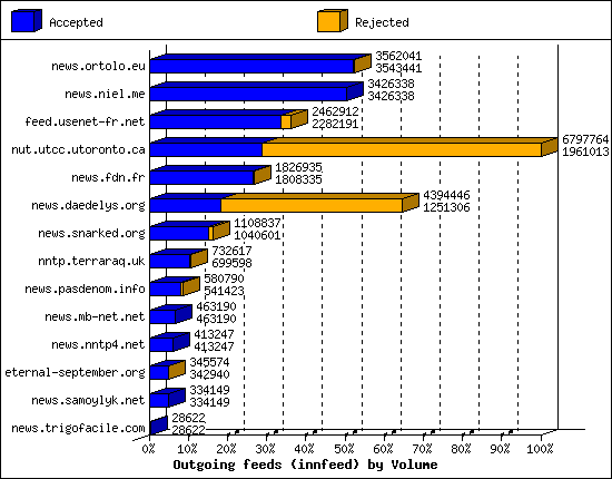 Outgoing feeds (innfeed) by Volume