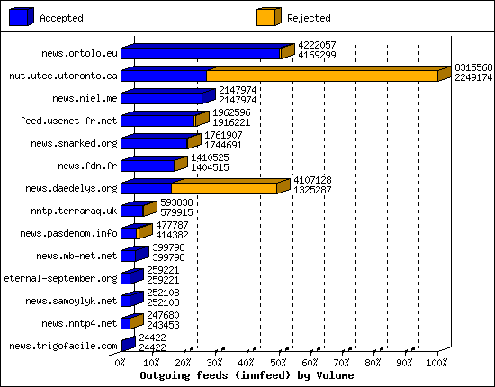 Outgoing feeds (innfeed) by Volume