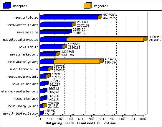 Outgoing feeds (innfeed) by Volume