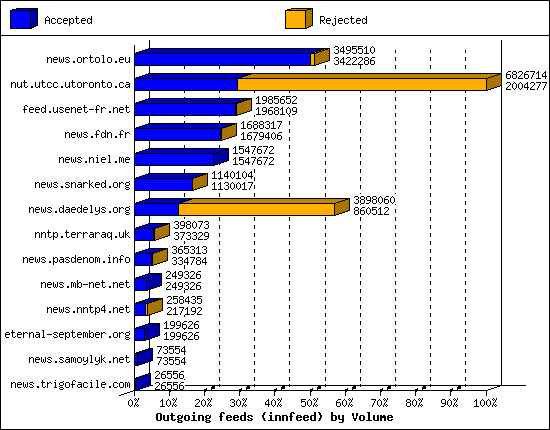 Outgoing feeds (innfeed) by Volume