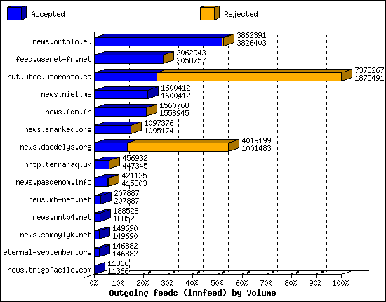 Outgoing feeds (innfeed) by Volume