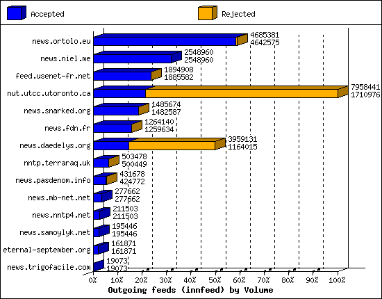 Outgoing feeds (innfeed) by Volume
