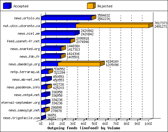 Outgoing feeds (innfeed) by Volume