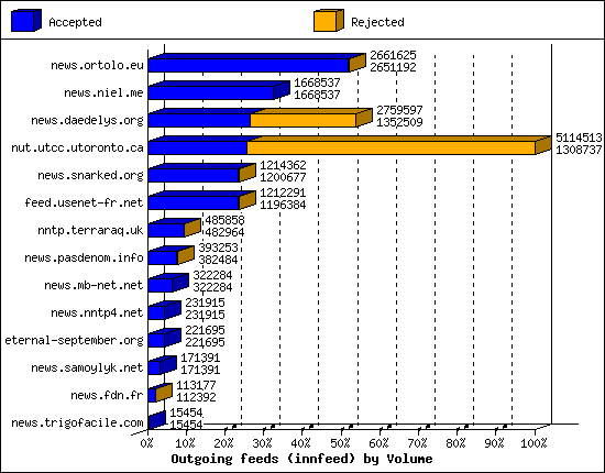 Outgoing feeds (innfeed) by Volume