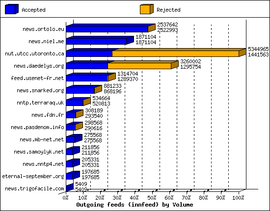 Outgoing feeds (innfeed) by Volume