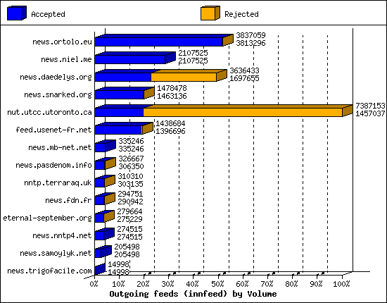Outgoing feeds (innfeed) by Volume