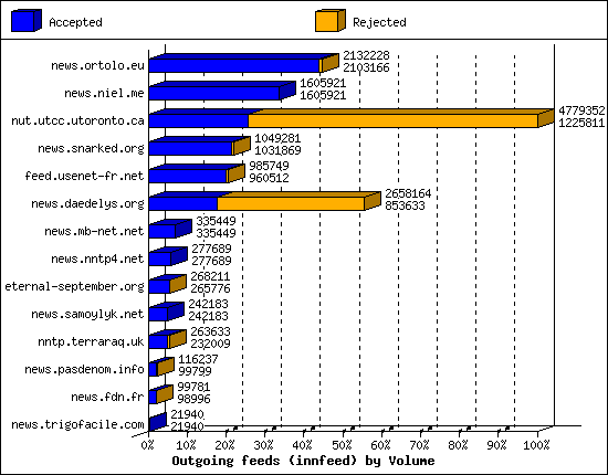 Outgoing feeds (innfeed) by Volume