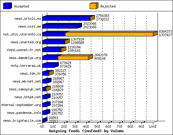 Outgoing feeds (innfeed) by Volume