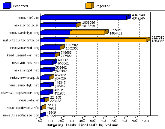 Outgoing feeds (innfeed) by Volume
