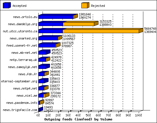 Outgoing feeds (innfeed) by Volume
