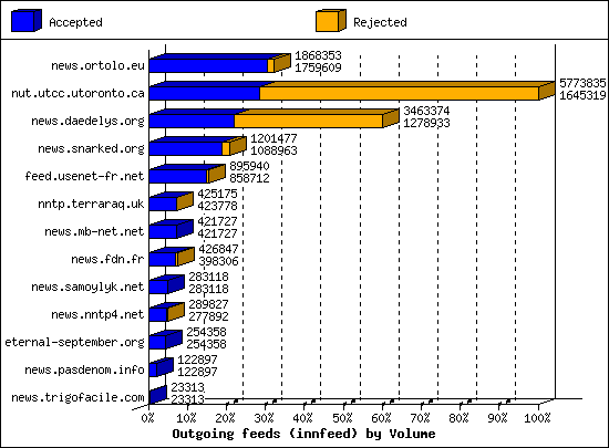Outgoing feeds (innfeed) by Volume