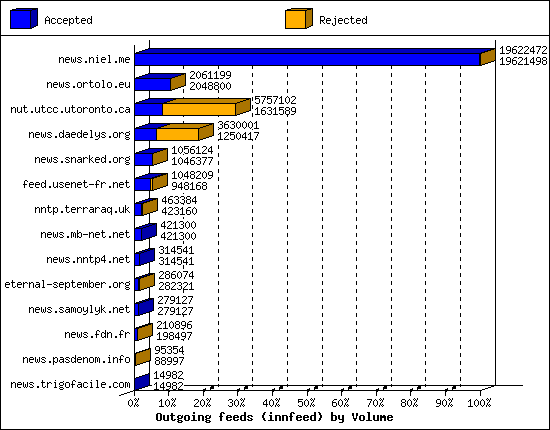 Outgoing feeds (innfeed) by Volume