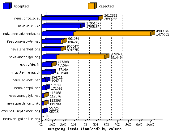 Outgoing feeds (innfeed) by Volume