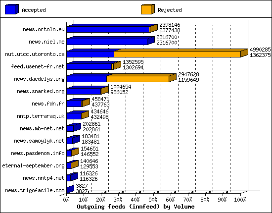 Outgoing feeds (innfeed) by Volume