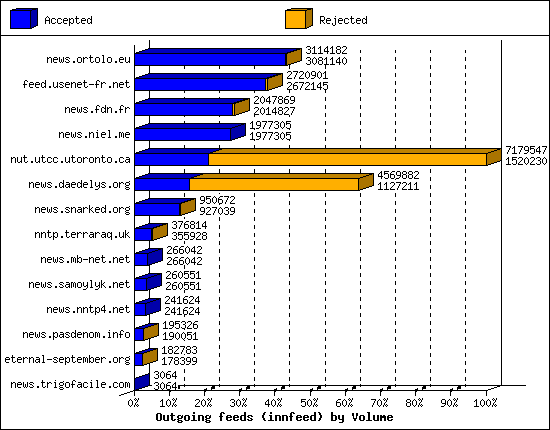 Outgoing feeds (innfeed) by Volume