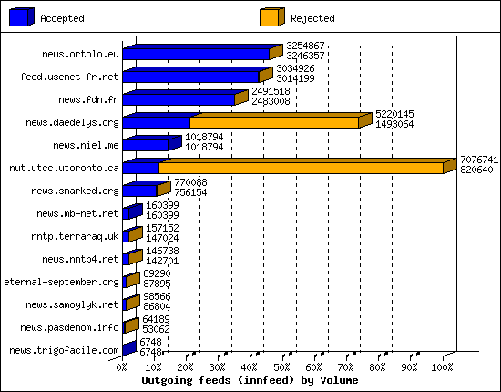 Outgoing feeds (innfeed) by Volume