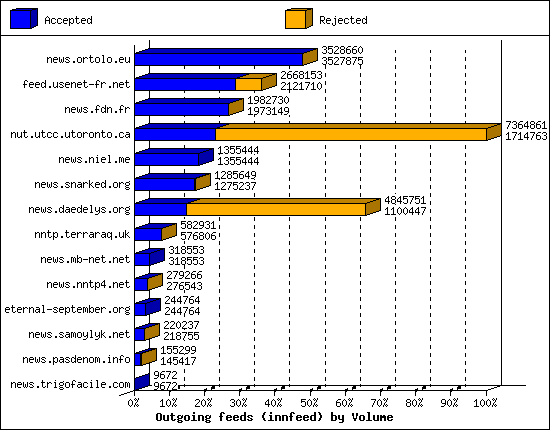 Outgoing feeds (innfeed) by Volume