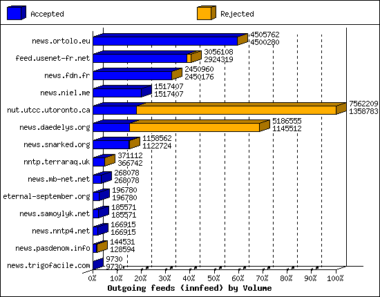 Outgoing feeds (innfeed) by Volume