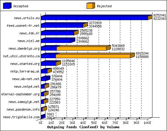 Outgoing feeds (innfeed) by Volume