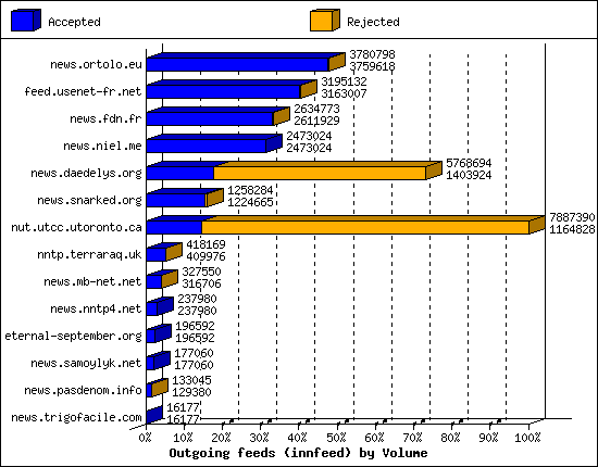 Outgoing feeds (innfeed) by Volume