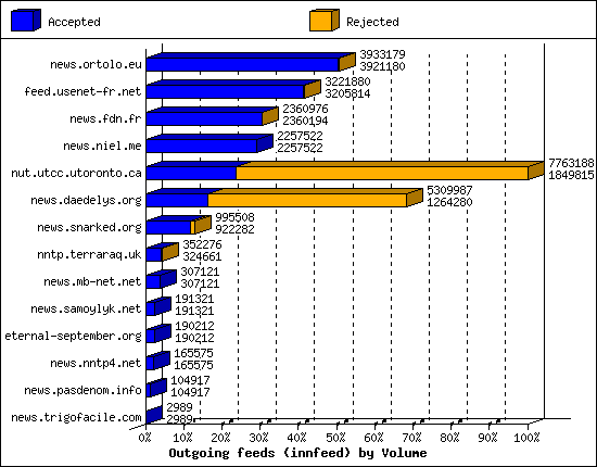 Outgoing feeds (innfeed) by Volume
