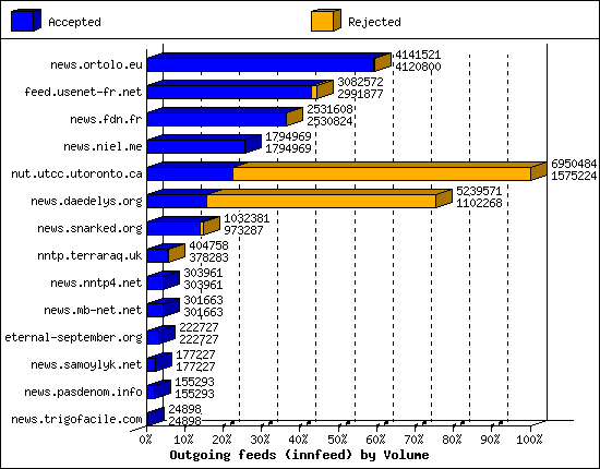Outgoing feeds (innfeed) by Volume