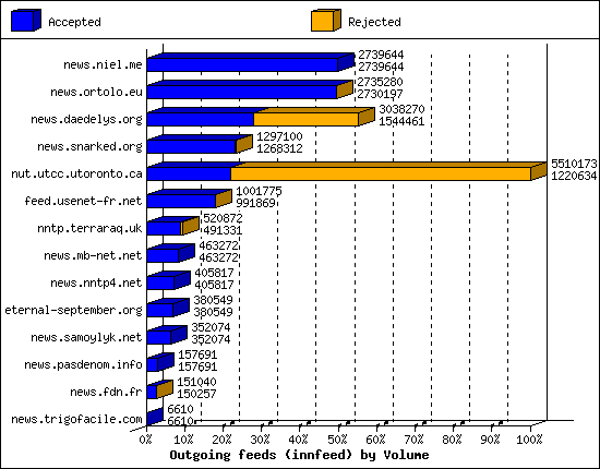 Outgoing feeds (innfeed) by Volume